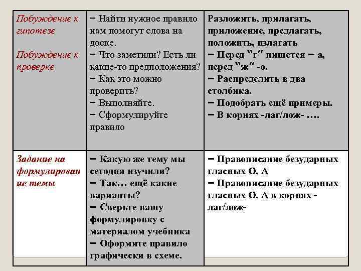 Побуждение к  – Найти нужное правило  Разложить, прилагать, гипотезе  нам помогут