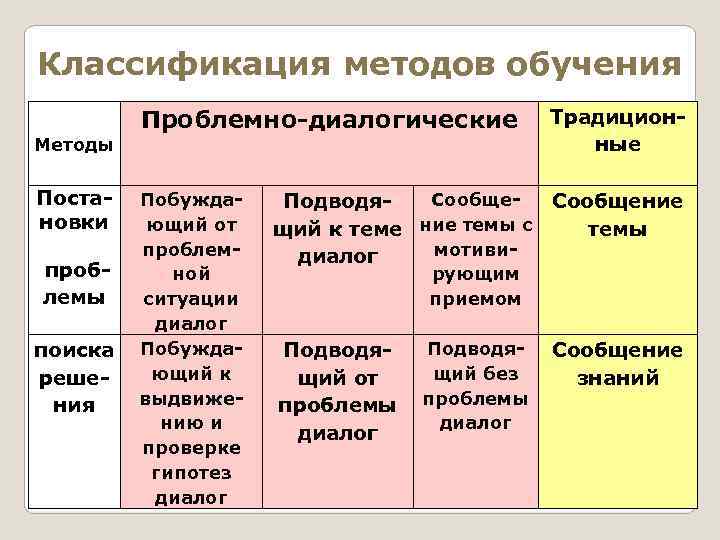 Классификация методов обучения  Проблемно-диалогические Традицион- Методы    ные  Поста- Побужда-