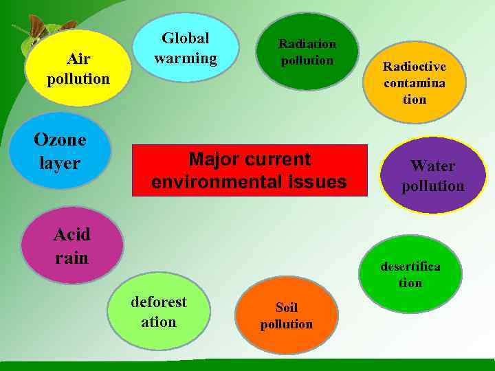    Global  Radiation Air   warming  pollution  Radioctive