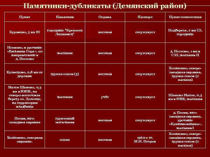    Памятники-дубликаты (Демянский район)  Пункт    Памятник  