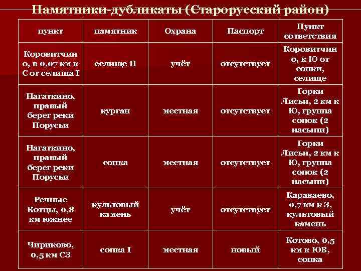  Памятники-дубликаты (Старорусский район)     Пункт пункт   памятник Охрана