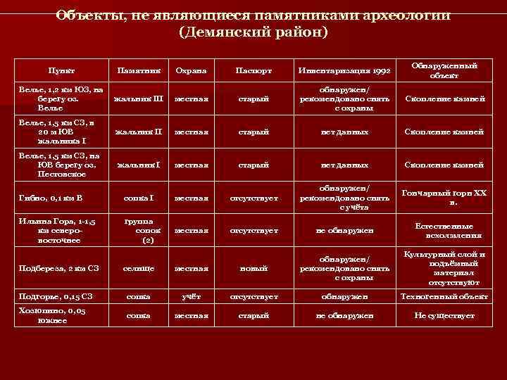    Объекты, не являющиеся памятниками археологии     (Демянский район)
