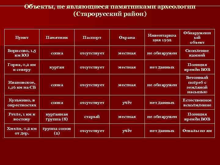   Объекты, не являющиеся памятниками археологии    (Старорусский район)  