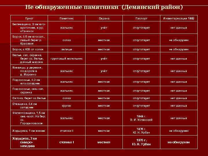    Не обнаруженные памятники (Демянский район)   Пункт   Памятник