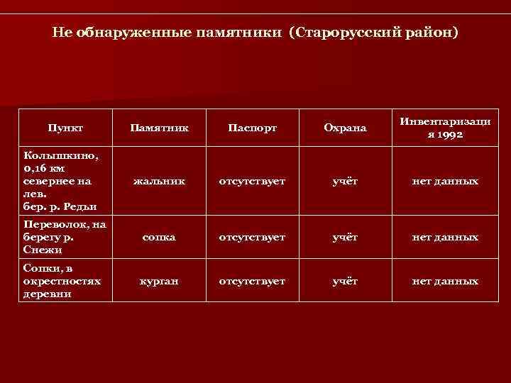   Не обнаруженные памятники (Старорусский район)     Инвентаризаци Пункт 