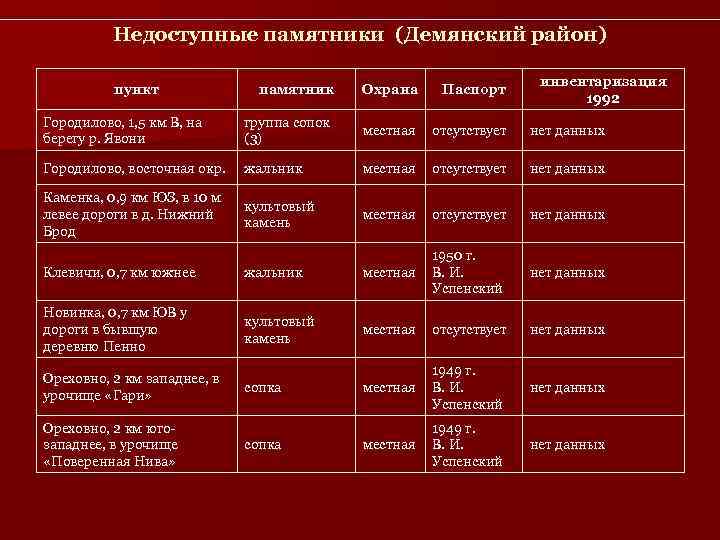    Недоступные памятники (Демянский район)       инвентаризация