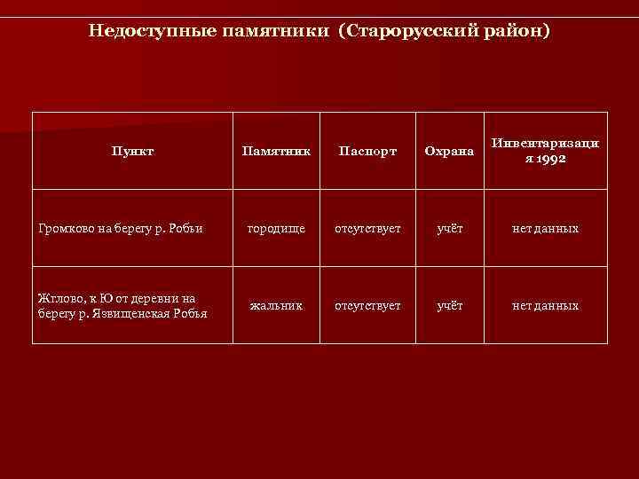   Недоступные памятники (Старорусский район)       Инвентаризаци 