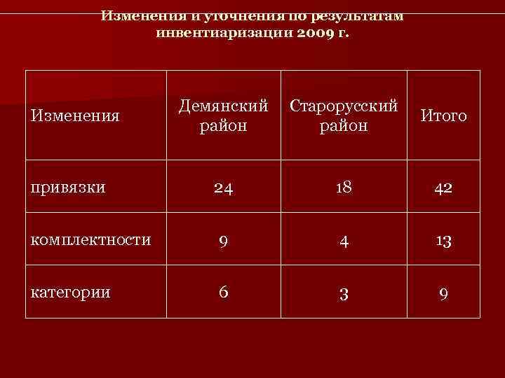   Изменения и уточнения по результатам    инвентиаризации 2009 г. 