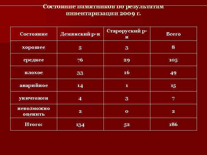   Состояние памятников по результатам    инвентаризации 2009 г.  