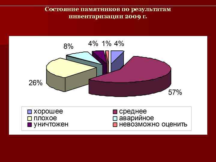 Состояние памятников по результатам  инвентаризации 2009 г. 