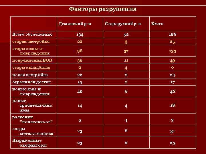     Факторы разрушения     Демянский р-н  Староруский