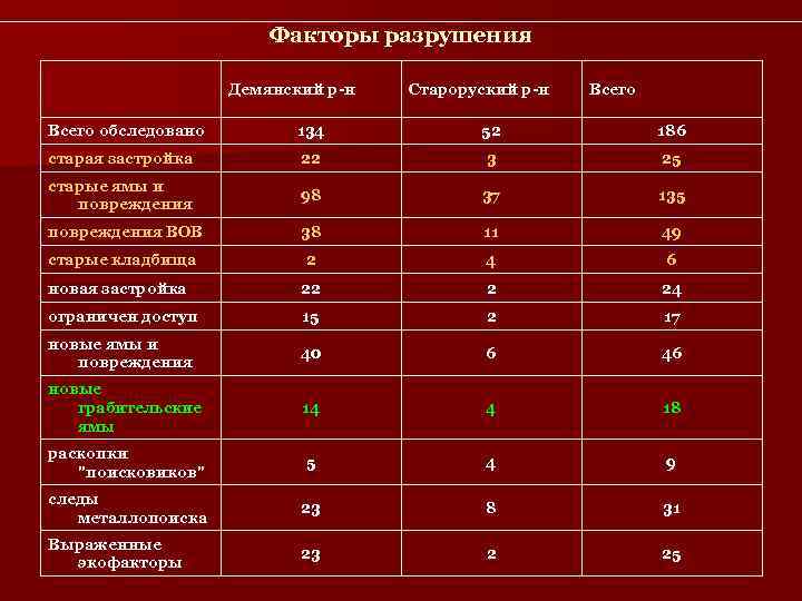     Факторы разрушения     Демянский р-н  Староруский