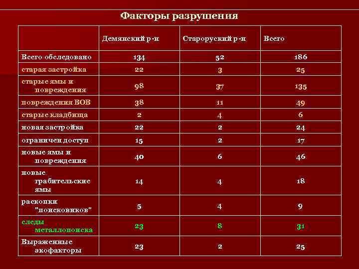     Факторы разрушения     Демянский р-н  Староруский