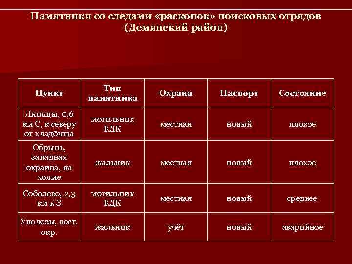  Памятники со следами «раскопок» поисковых отрядов    (Демянский район)  