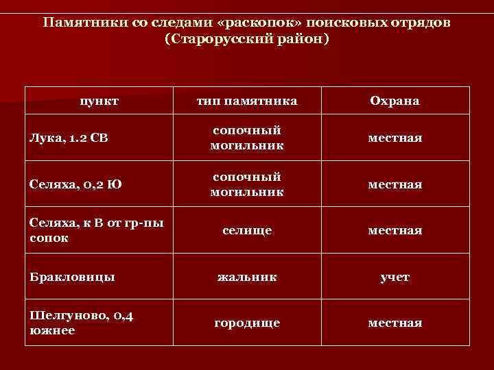  Памятники со следами «раскопок» поисковых отрядов   (Старорусский район)  пункт 