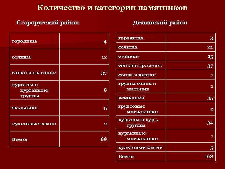   Количество и категории памятников Старорусский район    Демянский район 