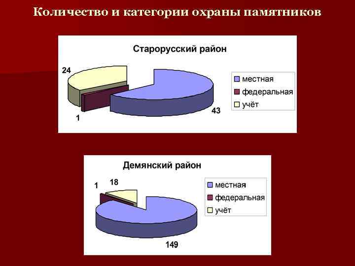 Количество и категории охраны памятников 