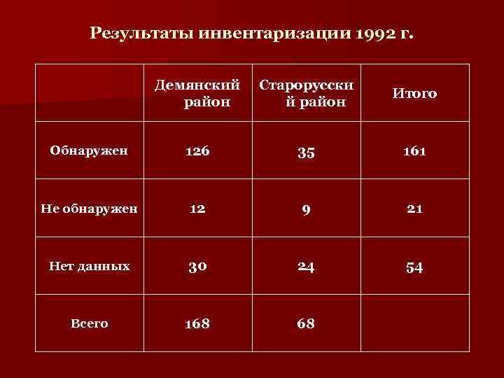  Результаты инвентаризации 1992 г.    Демянский  Старорусски   