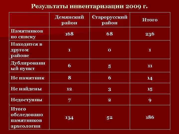   Результаты инвентаризации 2009 г.   Демянский  Старорусский   