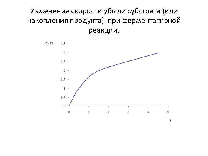  Изменение скорости убыли субстрата (или накопления продукта) при ферментативной    реакции.