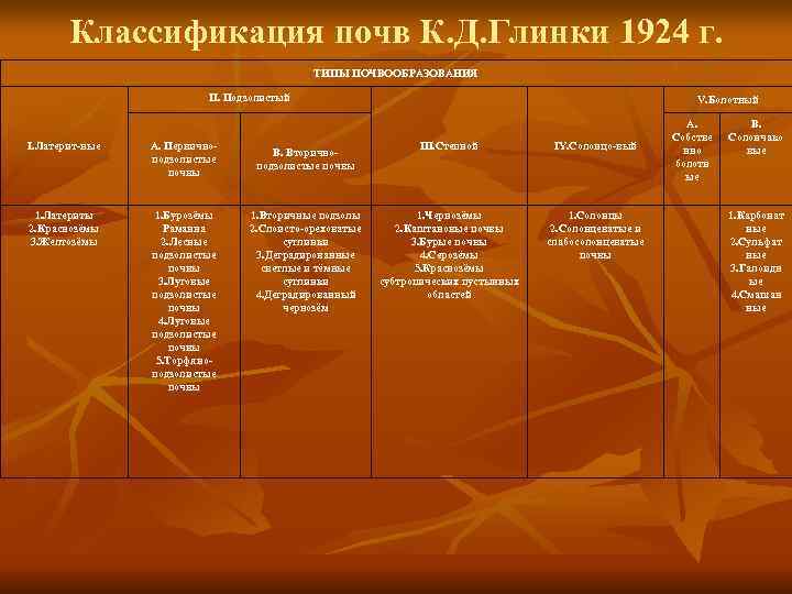 Классификация почв презентация