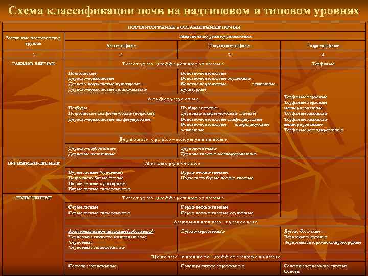 Схема классификации почв на надтиповом и типовом уровнях     ПОСТЛИТОГЕННЫЕ и