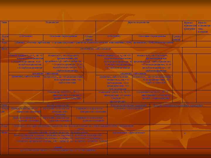 Типы       Подзолистые      Дерново-подзолистые