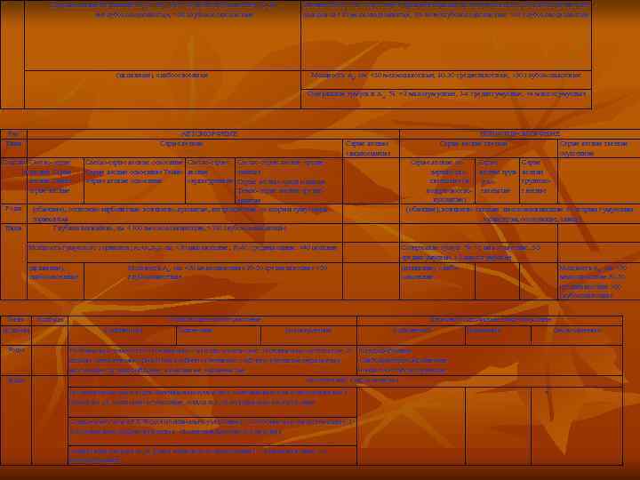    Глубина нижней границы А 2 (от Ат), см: <20 мелкоподзолистые, 20