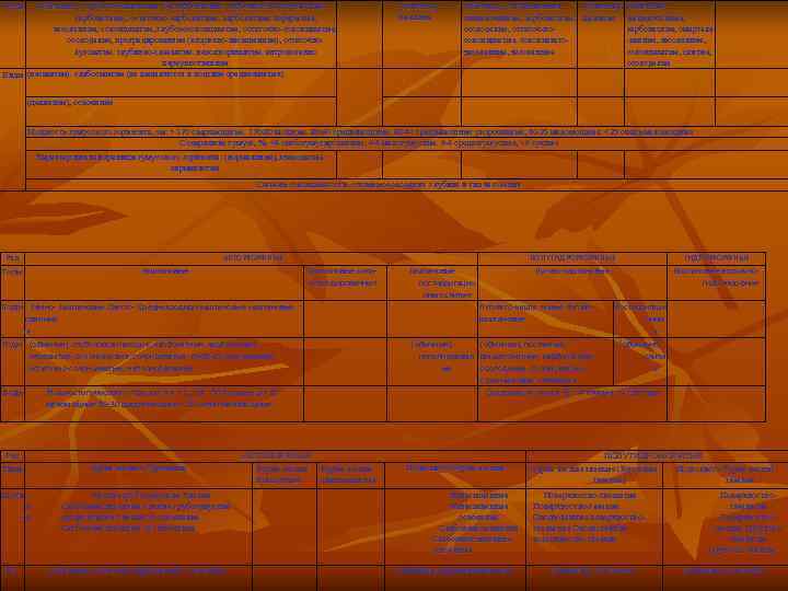 Роды  (обычные), г лубоковскипающие. бескарбонатные, карбонатные (пропи-тано-     лубоковскипающие. бескарбонатные,