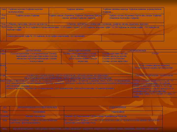 Типы  Торфяные верховые      Торфяные низинные мелиори- Торфяные низинные