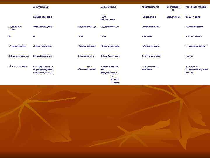      80 -120 мощные  го материала, %: тах (градации