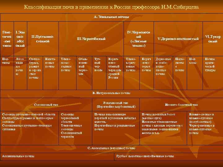Классификация почв России таблица. Докучаев классификация почв. Порядок почв с севера на юг
