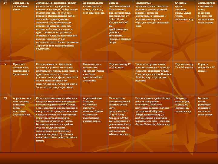 IV  Степная зона, Значительное накопление (богатая Ледниковый лесс  Климат   