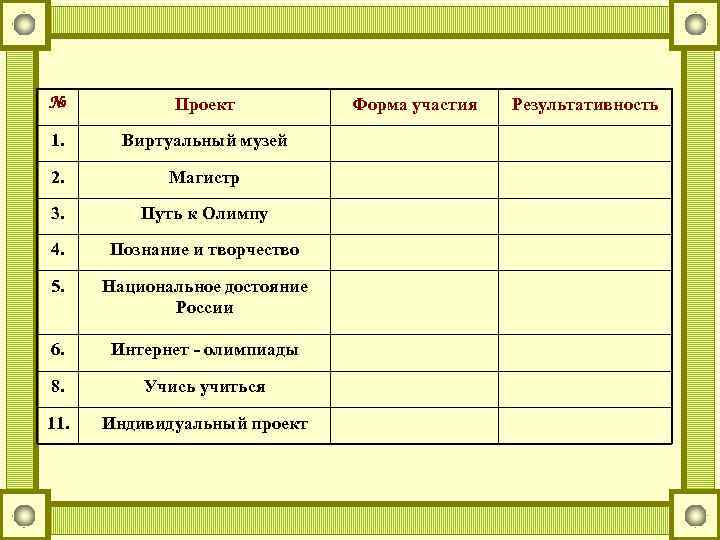 №  Проект   Форма участия  Результативность 1.  Виртуальный музей 2.