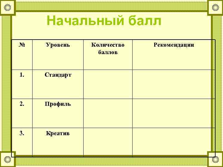  Начальный балл №  Уровень  Количество  Рекомендации    баллов
