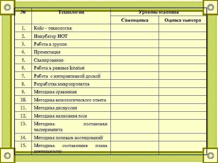 №    Технологии     Уровень освоения   