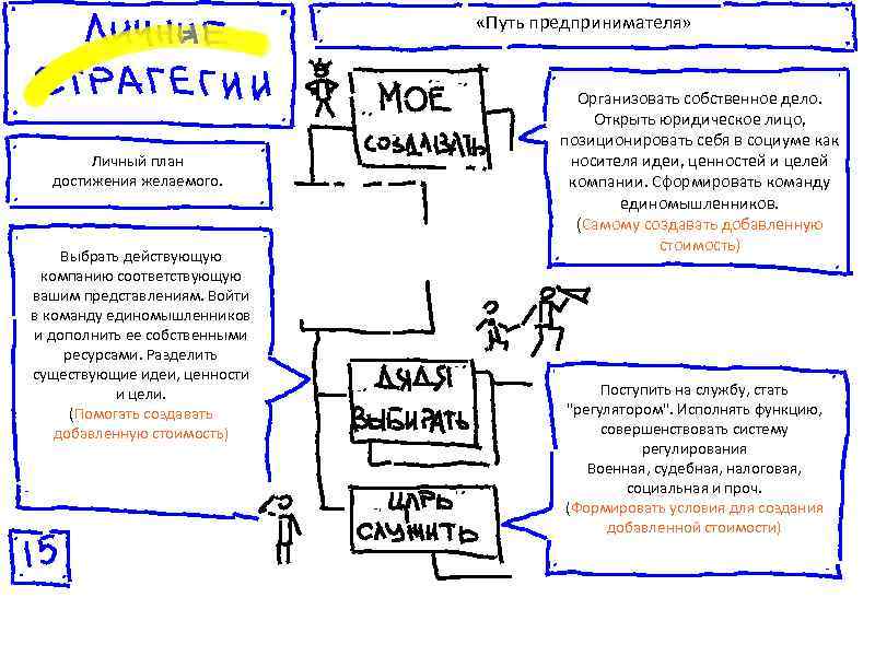       «Путь предпринимателя»    Организовать собственное дело.