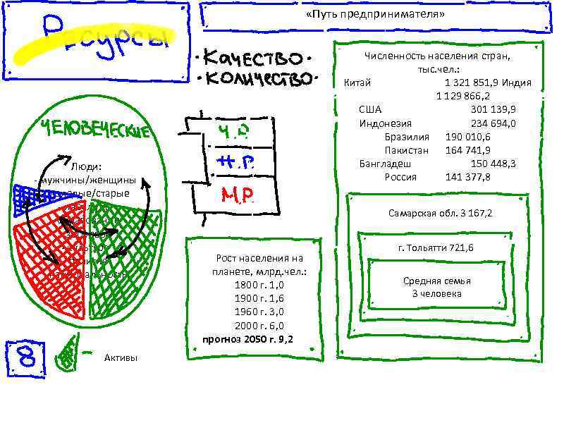     «Путь предпринимателя»     Численность населения стран, 