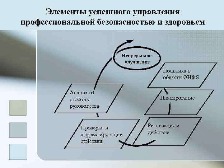  Элементы успешного управления профессиональной безопасностью и здоровьем      Непрерывное