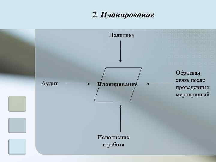   2. Планирование   Политика      Обратная 