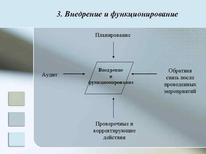   3. Внедрение и функционирование    Планирование    Внедрение