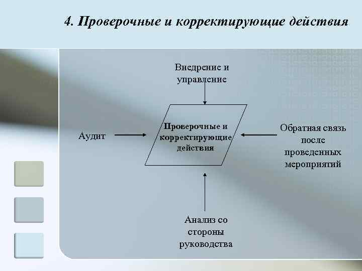 4. Проверочные и корректирующие действия   Внедрение и    управление 