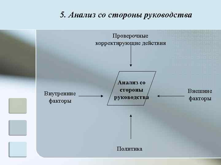   5. Анализ со стороны руководства     Проверочные  