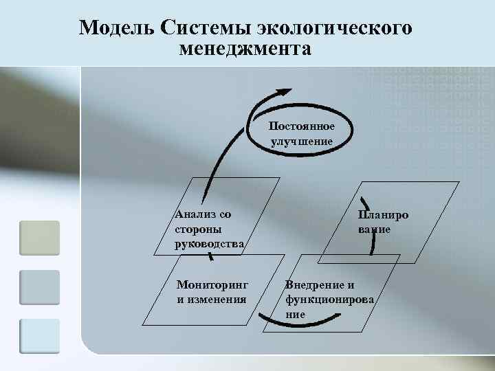 Модель Системы экологического   менеджмента     Постоянное   