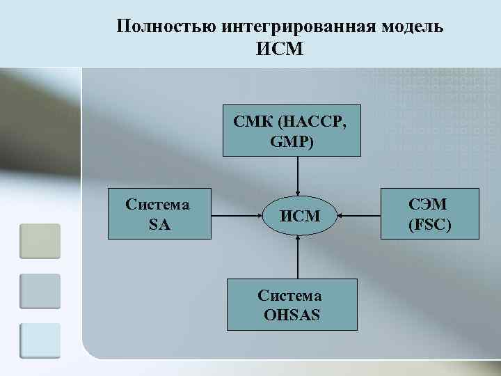 Полностью интегрированная модель   ИСМ   СМК (НАССР,    GMP)