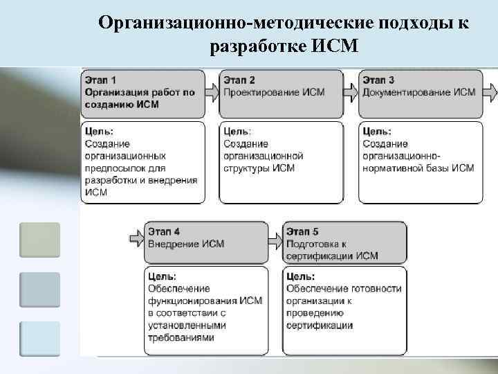 Организационно-методические подходы к  разработке ИСМ 