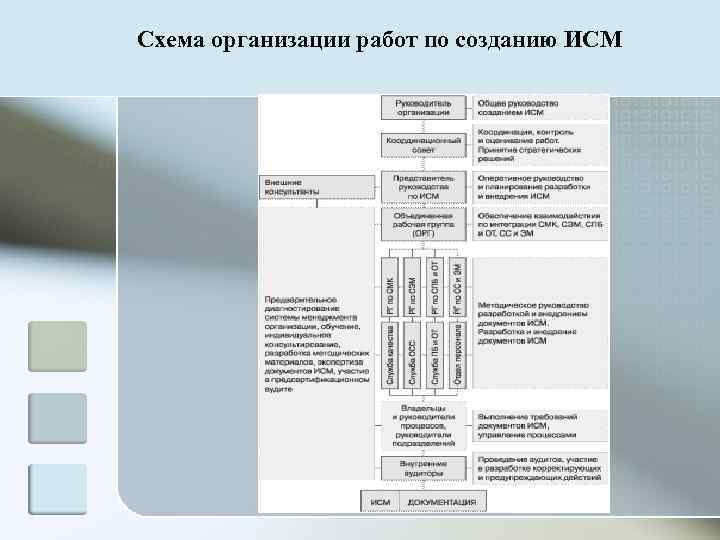 Схема организации работ по созданию ИСМ 