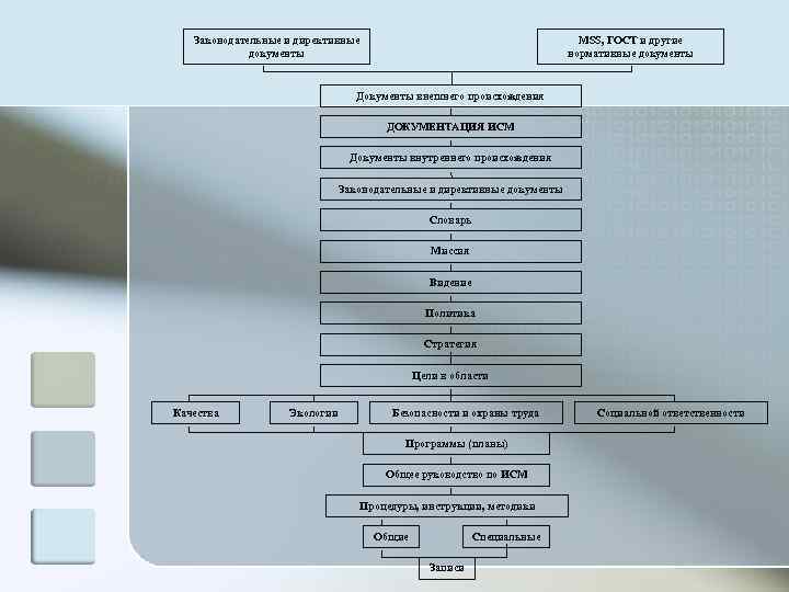   Законодательные и директивные       MSS, ГОСТ и