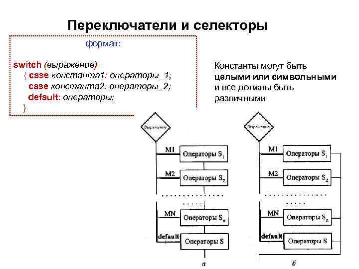 Переключатели и селекторы формат: switch (выражение) Переключатели и селекторы формат: switch (выражение)