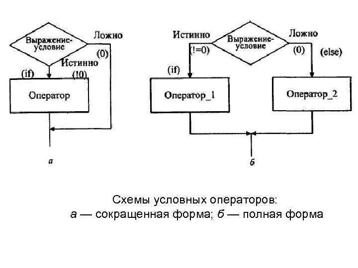 Схемы условных операторов: а — сокращенная форма; б — полная форма Схемы условных операторов: а — сокращенная форма; б — полная форма